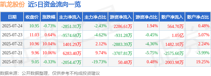 凱龍股份股價波動：成交量、資金流向與基本面分析