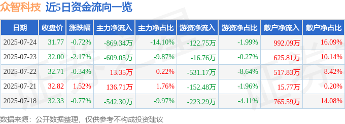 眾智科技七月股價解析：主力動向、融資融券與基本面透視