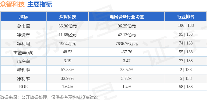该股主要指标及行业内排名