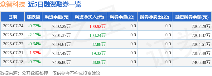 近5日融资融券数据一览