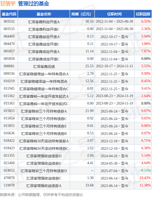 匯添富穩惠換將：甘信宇加入，債市策略新變？