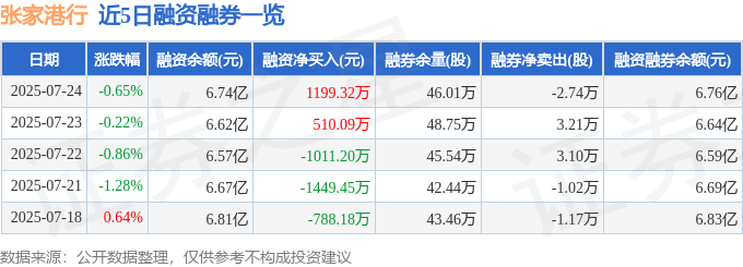 近5日融资融券数据一览