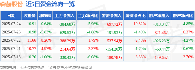 森赫股份股價下跌：資金流向暗藏玄機，一季報營收淨利雙降敲響警鐘