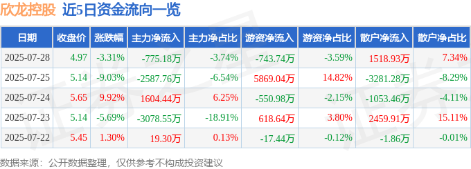 欣龙控股七月股價跳水：主力出逃，散戶抄底是接盤？