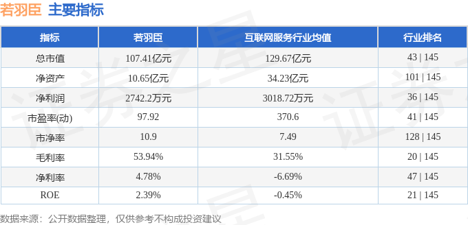 若羽臣主要指标及行业内排名