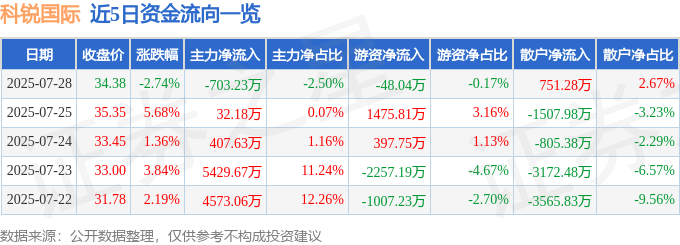 科銳國際股價跳水：資金流向、基本面全解析