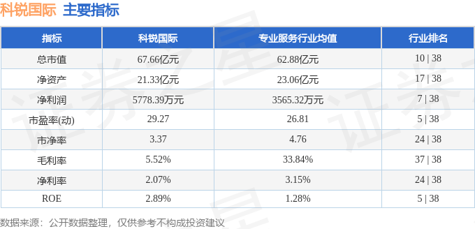 主要指标及行业内排名