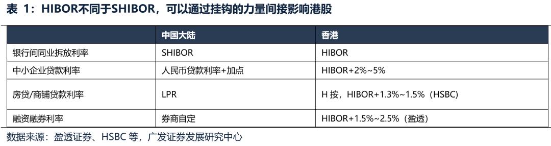 拆解港股迷思：HIBOR、美元指數非萬靈丹，基本面才是王道