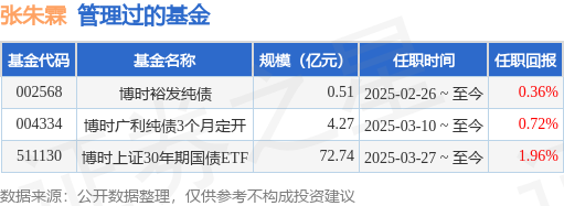 博時基金頻繁換將：張棟嵐掌舵中債，業績壓力引關注