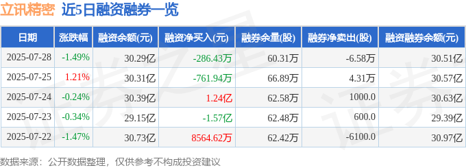 近5日融资融券数据一览