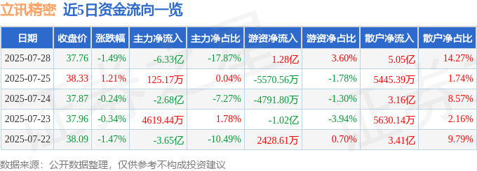 近5日资金流向一览