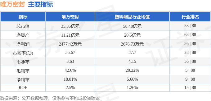 主要指标及行业内排名