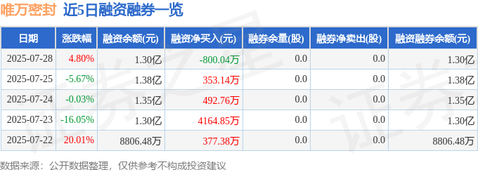 近5日融资融券数据一览
