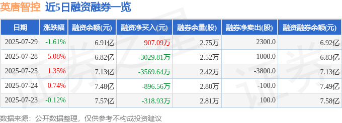 近5日融资融券数据一览