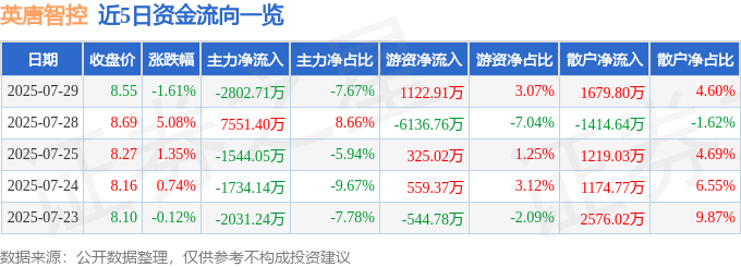 英唐智控股價異動：資金流向、營收利潤與行業挑戰
