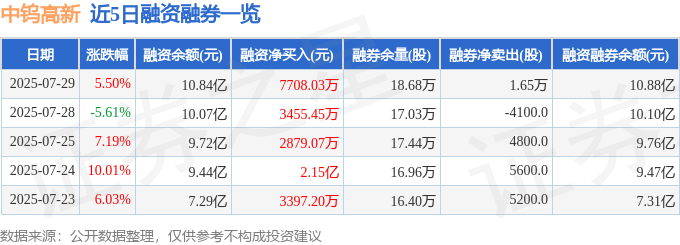 近5日融资融券数据一览