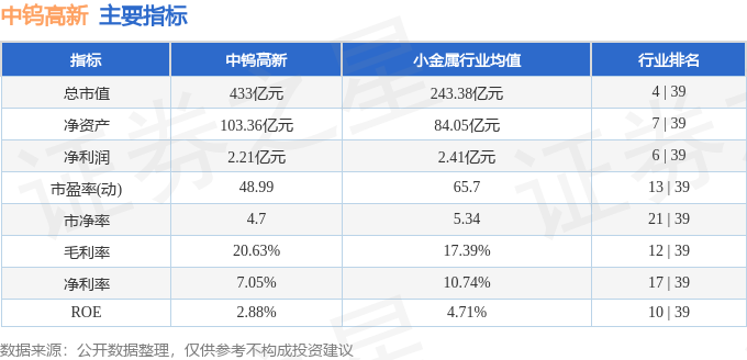 该股主要指标及行业内排名