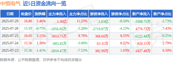 中恒电气股價异动：资金暗涌、杠杆风险与价值探寻