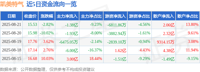 凱美特氣股價跳水：資金流向、融資融券與中報解讀