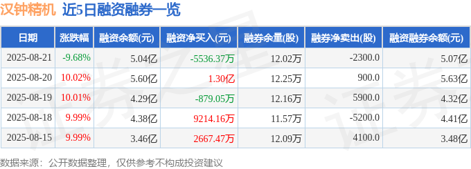 近5日融资融券数据一览