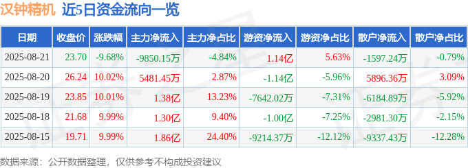 近5日资金流向