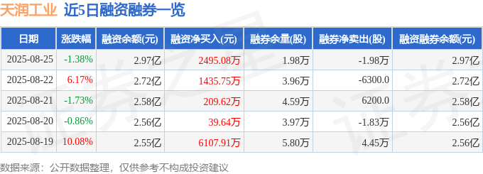 近5日融资融券数据一览