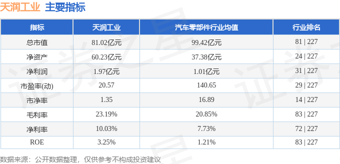 该股主要指标及行业内排名