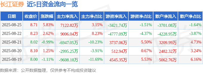 近5日资金流向一览
