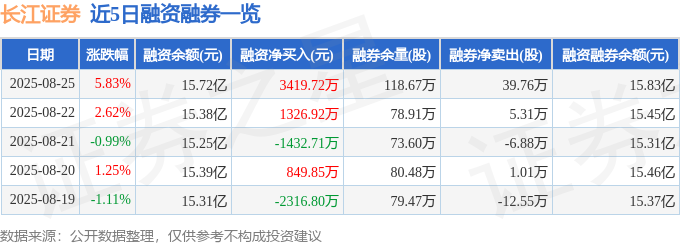 近5日融资融券数据一览