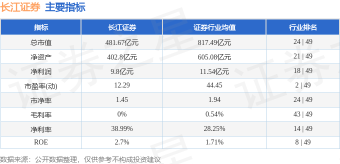 主要指标及行业内排名