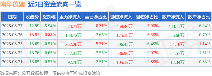 南華儀器股價大跌：資金流向揭示潛在風險
