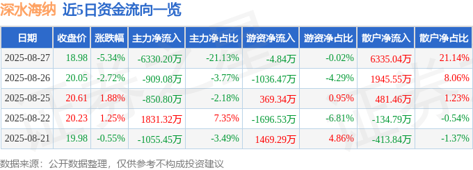 深水海纳股價跳水：主力撤退、散戶接盤，智慧水務是解藥？