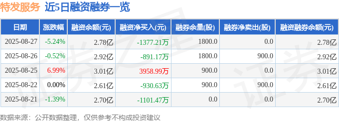近5日融资融券数据一览
