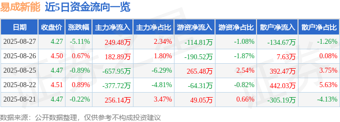 易成新能股价下跌深度解析：资金流向、融资融券与财务报表透视