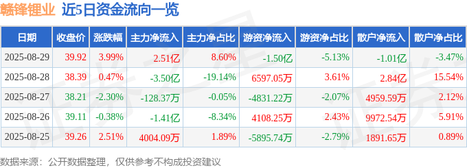 近5日资金流向一览