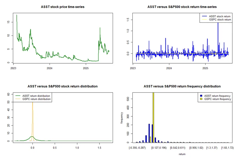 ASST Stock's Surge: What's Driving the Price and Is It the Next MSTR?