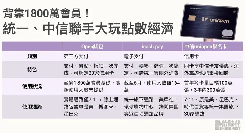 中信uniopen聯名卡 統一旗下30大品牌回饋重點解析