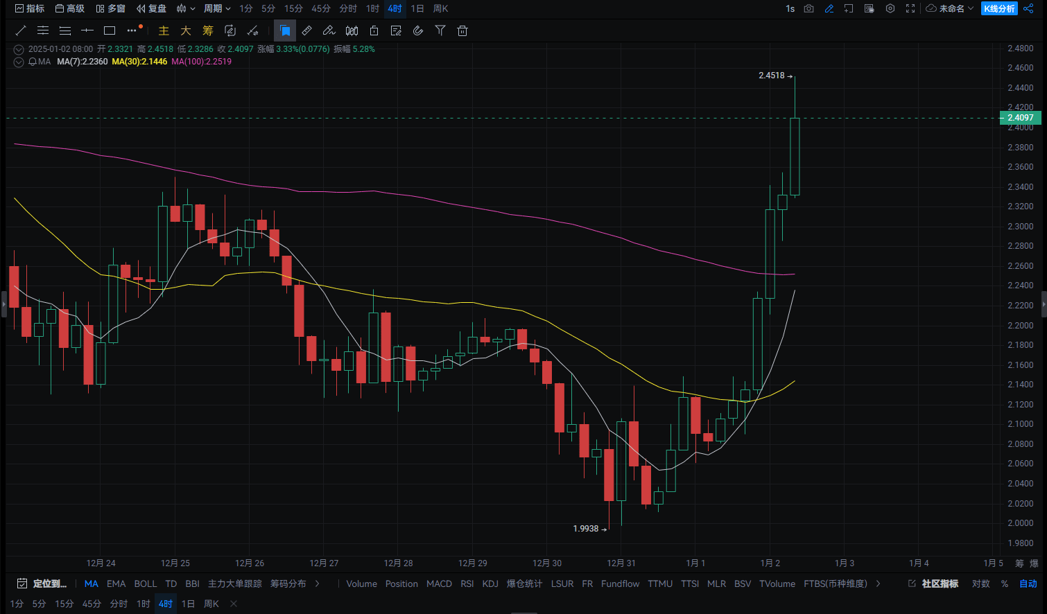 XRP今日技术分析及交易策略：谨慎看多，稳健获利