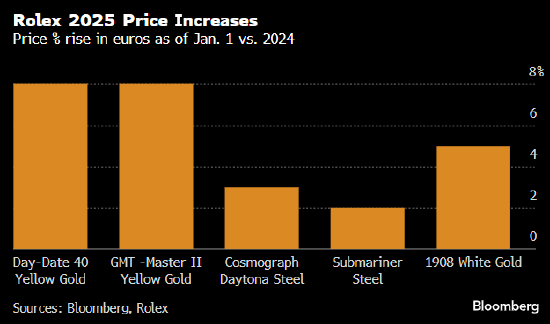 劳力士2025年调价：金价飙升后的奢侈品定价策略与区块链技术的潜在关联