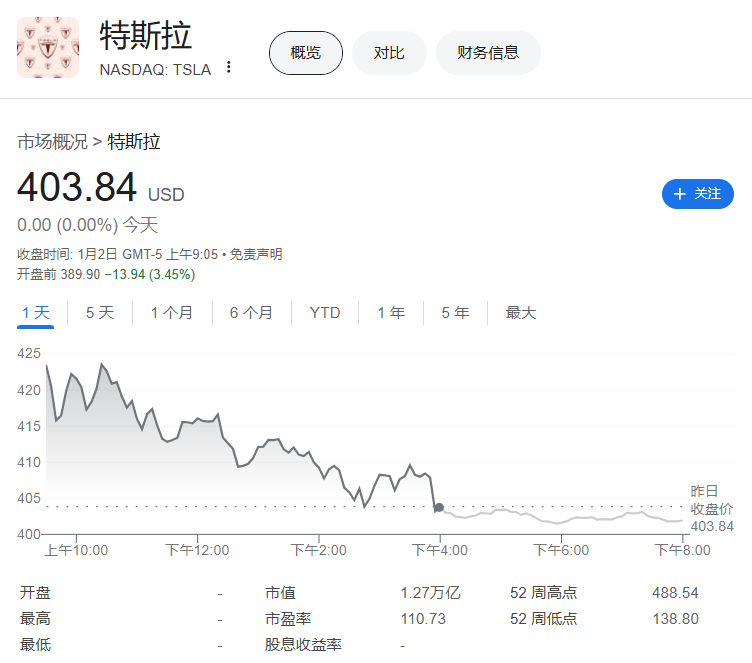 特斯拉2024年四季度交付量不及预期，股价盘前下跌：区块链视角下的解读