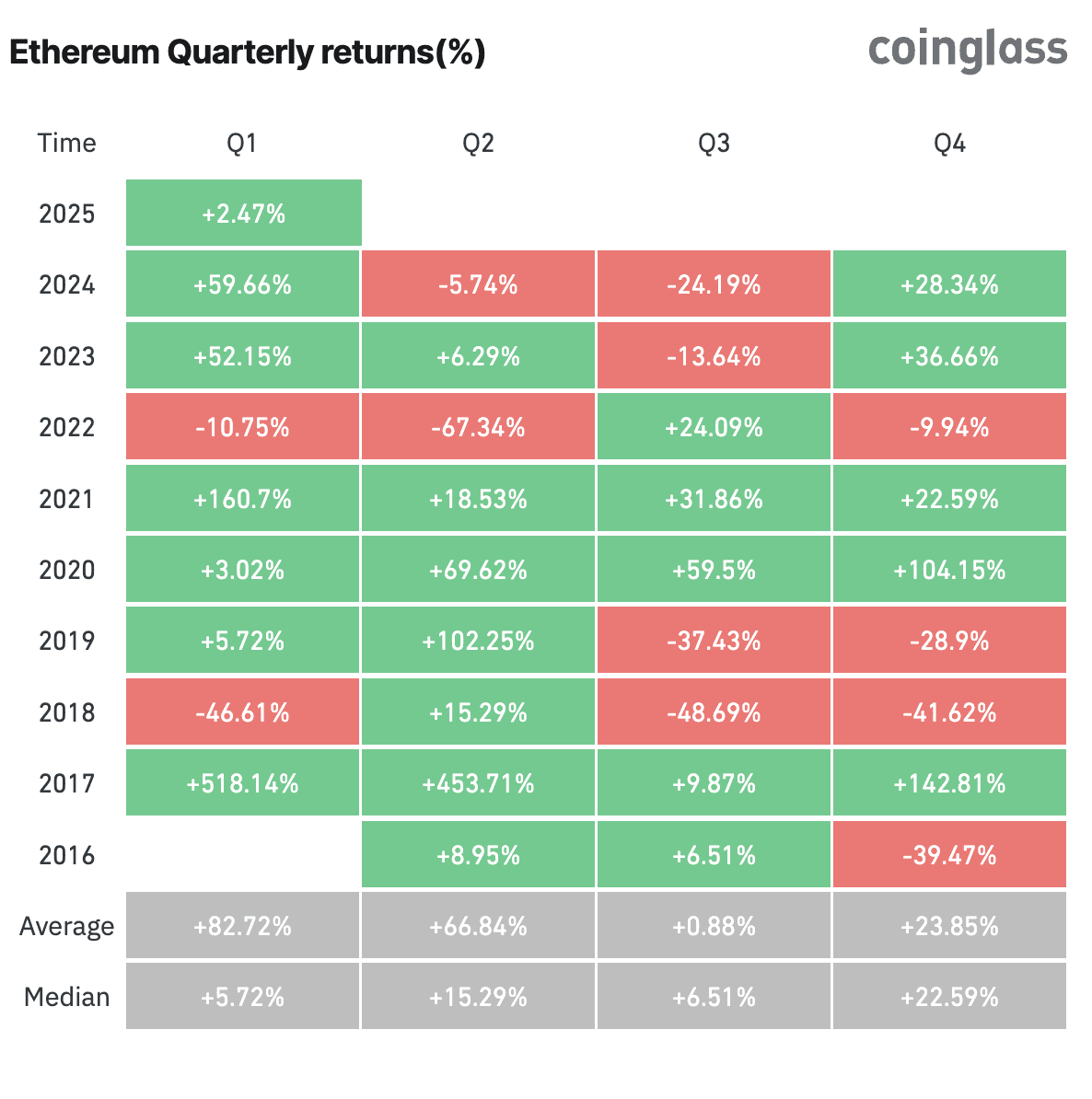 以太坊(ETH)价格预测：2025年前三个月能达到5000美元吗？