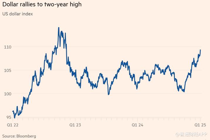 美元强势反弹，英镑欧元承压：美国经济韧性与欧洲能源危机交织