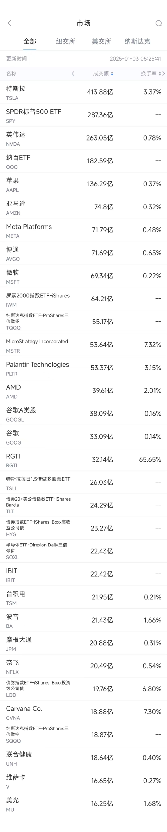 美股市场一周回顾：特斯拉销量下滑，苹果罕见降价，科技巨头面临挑战与机遇