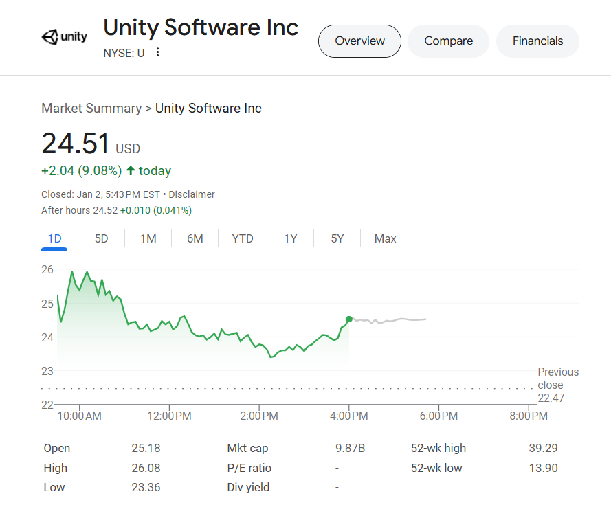 Unity Software股价飙升：散户大佬的暗示还是另有隐情？