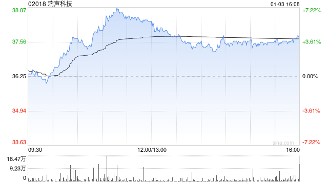 高盛上调瑞声科技目标价至48港元：看好汽车声学及盈利能力提升