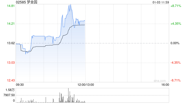 梦金园(02585)股价上涨，国泰君安给予增持评级：全产业链布局，下沉市场扩张潜力巨大