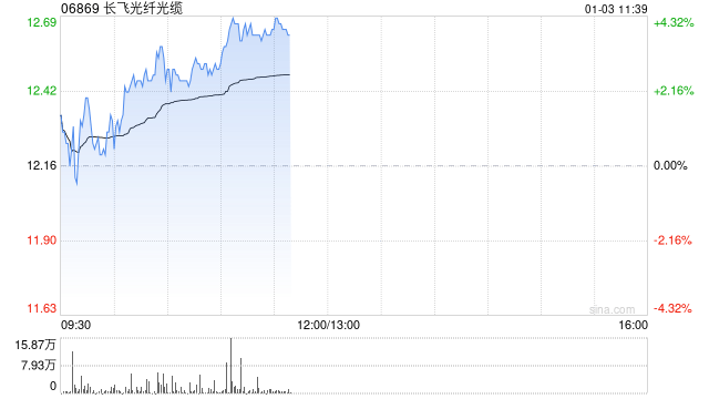 长飞光纤光缆(06869)股权收购框架协议延期：区块链技术或可提升交易透明度与效率