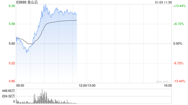 金山云股价大涨：AI战略与生态协同效应推动业绩增长