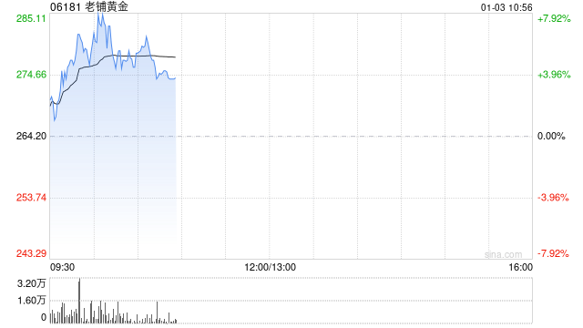 老铺黄金(06181)再创新高，国联证券看好其高端古法金市场前景