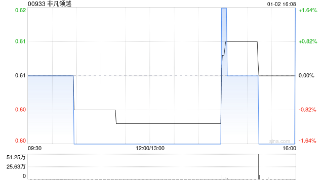 非凡领越(00933)购股权失效：对公司及投资者有何影响？